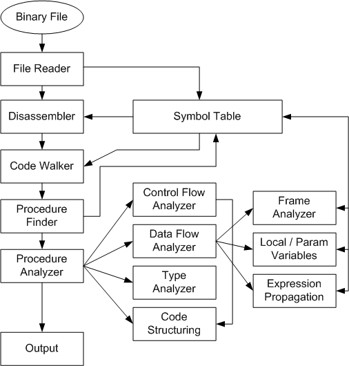Block diagram of a decompiler